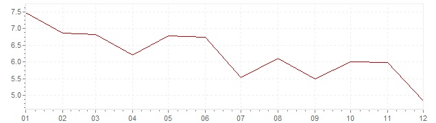 Graphik - Inflation Norvège 1971 (IPC)