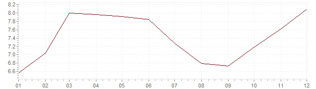 Grafico - inflazione Norvegia 1973 (CPI)