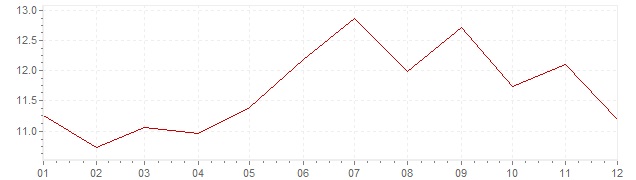 Graphik - Inflation Norvège 1975 (IPC)
