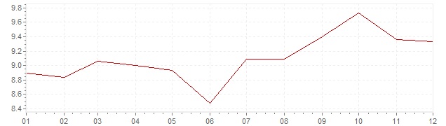 Graphik - Inflation Norvège 1977 (IPC)