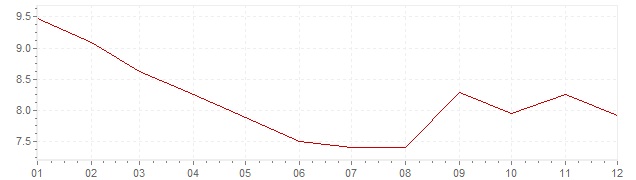 Graphik - Inflation Norvège 1978 (IPC)