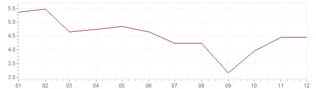 Graphik - Inflation Norvège 1979 (IPC)