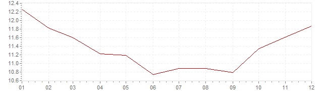 Grafico - inflazione Norvegia 1982 (CPI)