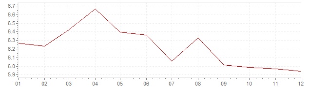 Grafico - inflazione Norvegia 1984 (CPI)