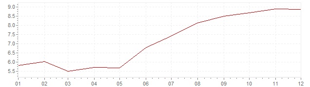 Graphik - Inflation Norvège 1986 (IPC)