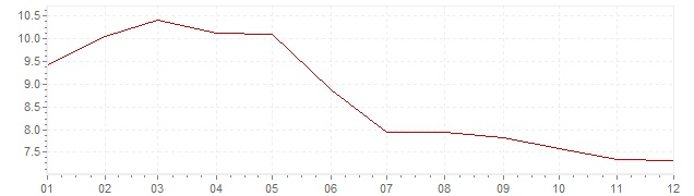 Grafico - inflazione Norvegia 1987 (CPI)
