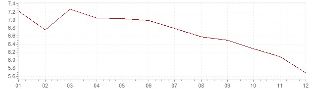 Graphik - Inflation Norvège 1988 (IPC)