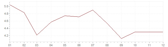 Graphik - Inflation Norvège 1989 (IPC)