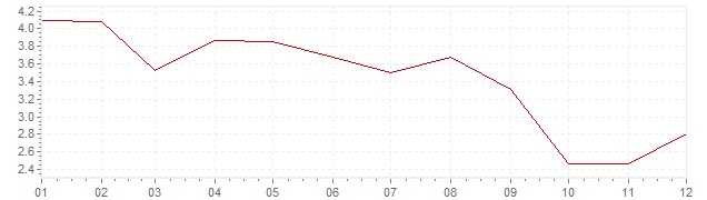 Grafico - inflazione Norvegia 1991 (CPI)