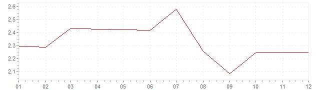 Grafico - inflazione Norvegia 1992 (CPI)