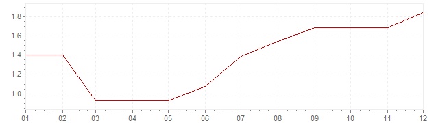 Graphik - Inflation Norvège 1994 (IPC)
