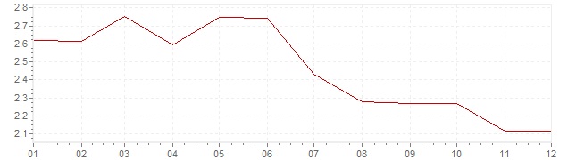 Grafico - inflazione Norvegia 1995 (CPI)