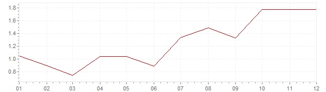 Grafico - inflazione Norvegia 1996 (CPI)