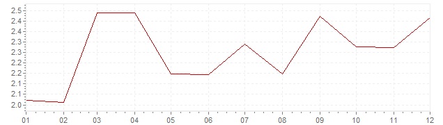 Graphik - Inflation Norvège 1998 (IPC)