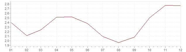 Grafico - inflazione Norvegia 1999 (CPI)