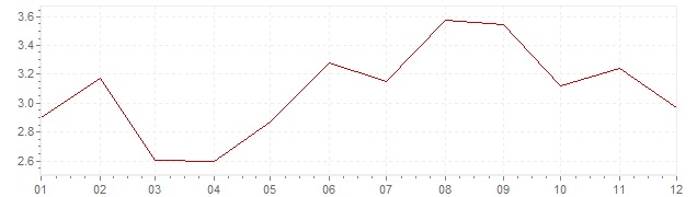 Graphik - Inflation Norvège 2000 (IPC)