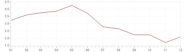 Graphik - Inflation Norvège 2001 (IPC)