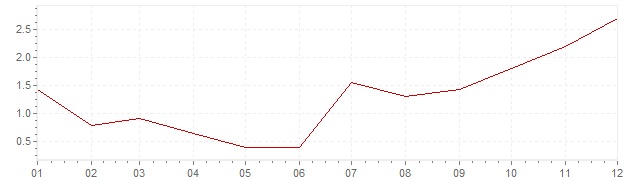 Gráfico – inflação na Noruega em 2002 (IPC)
