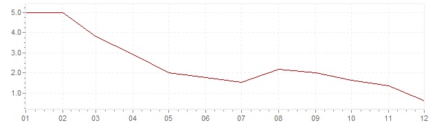 Graphik - Inflation Norvège 2003 (IPC)