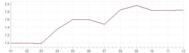 Grafico - inflazione Norvegia 2005 (CPI)