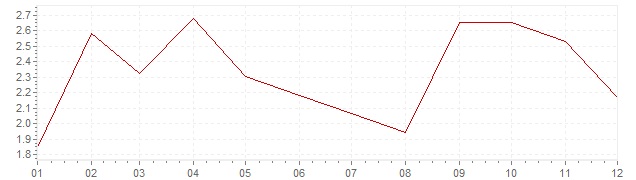 Graphik - Inflation Norvège 2006 (IPC)