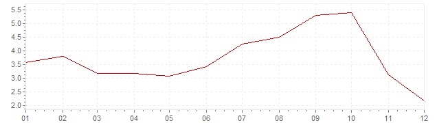 Grafico - inflazione Norvegia 2008 (CPI)