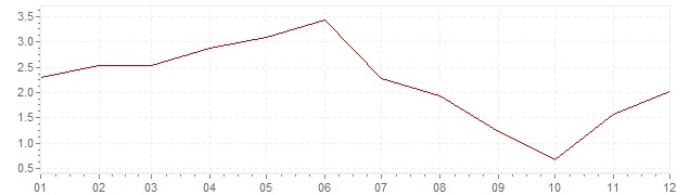 Grafico - inflazione Norvegia 2009 (CPI)