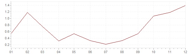 Grafico - inflazione Norvegia 2012 (CPI)