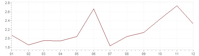 Gráfico – inflação na Noruega em 2015 (IPC)
