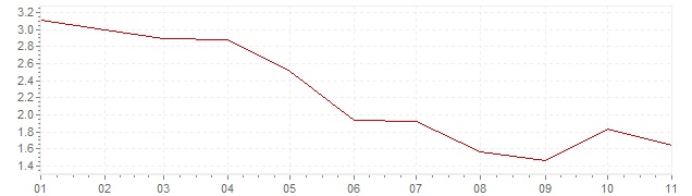 Grafico - inflazione Norvegia 2019 (CPI)