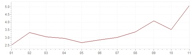 Graphik - Inflation Norvège 2021 (IPC)