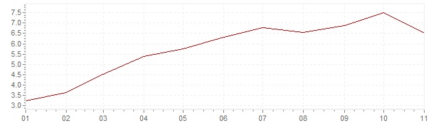 Grafico - inflazione Norvegia 2022 (CPI)