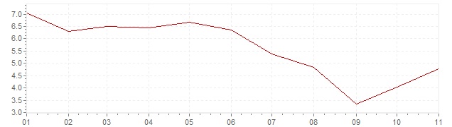 Graphik - Inflation Norvège 2023 (IPC)