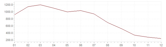 Gráfico - inflación de Polonia en 1990 (IPC)