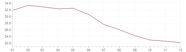 Gráfico - inflación de Polonia en 1995 (IPC)