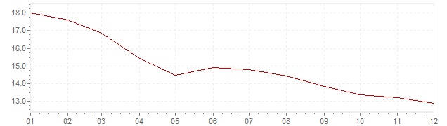 Gráfico - inflación de Polonia en 1997 (IPC)