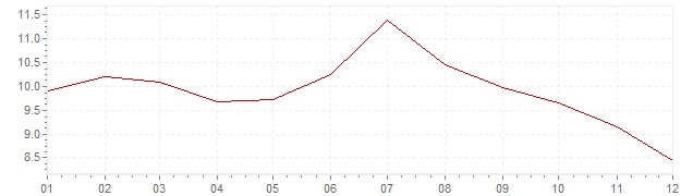 Grafiek - inflatie Polen 2000 (CPI)