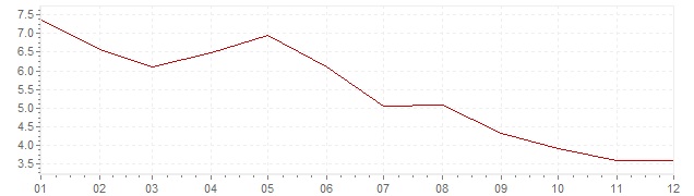 Grafiek - inflatie Polen 2001 (CPI)