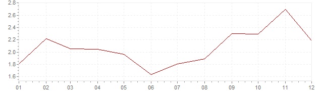 Grafiek - inflatie Polen 2017 (CPI)