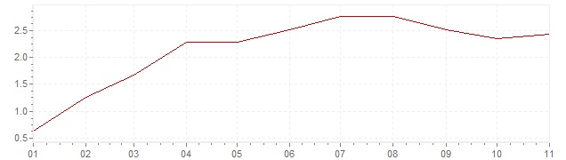 Grafiek - inflatie Polen 2019 (CPI)