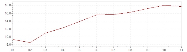 Grafiek - inflatie Polen 2022 (CPI)