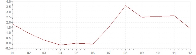 Grafiek - inflatie Portugal 1957 (CPI)