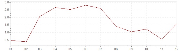 Grafico - inflazione Portogallo 1958 (CPI)