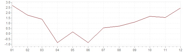 Gráfico - inflación de Portugal en 1959 (IPC)
