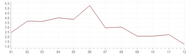 Grafico - inflazione Portogallo 1960 (CPI)