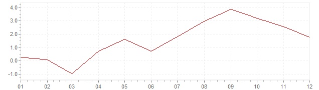 Graphik - Inflation Portugal 1961 (IPC)