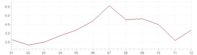 Gráfico - inflación de Portugal en 1964 (IPC)