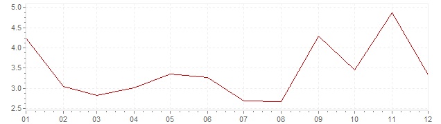 Grafiek - inflatie Portugal 1965 (CPI)