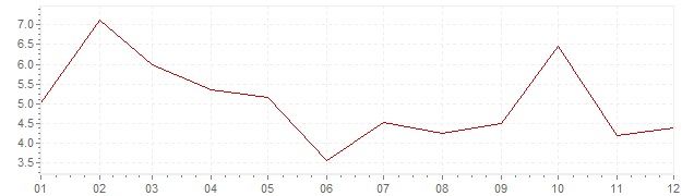 Grafiek - inflatie Portugal 1966 (CPI)