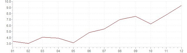 Grafiek - inflatie Portugal 1967 (CPI)